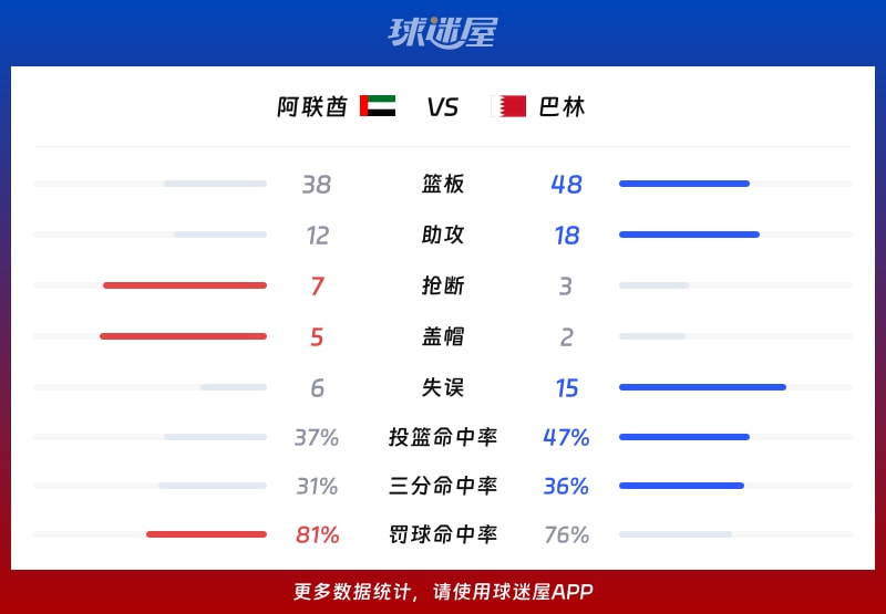 阿联酋vs巴林球队数据