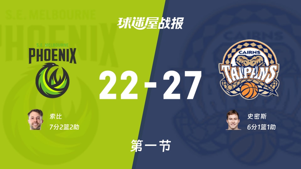 NBL季前赛:首节结束,凯恩斯太攀蛇以27-22领先东南墨尔本凤凰,史密斯6+1+1