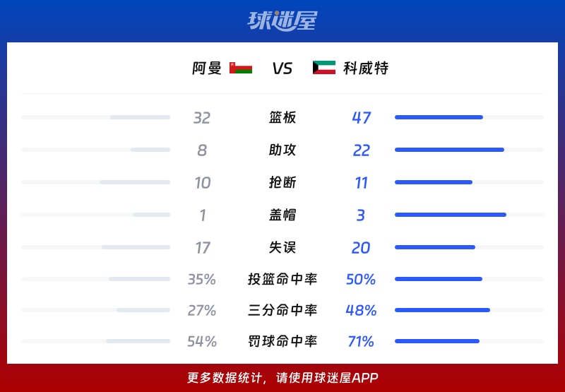 阿曼vs科威特球队数据