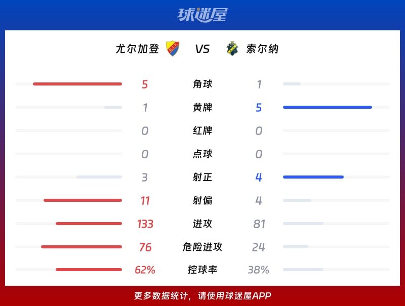 尤尔加登vs索尔纳数据统计