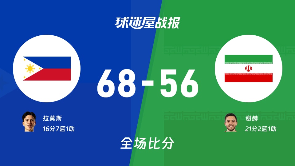 世亚预第二阶段:拉莫斯16+7+1,菲律宾以68-56战胜伊朗