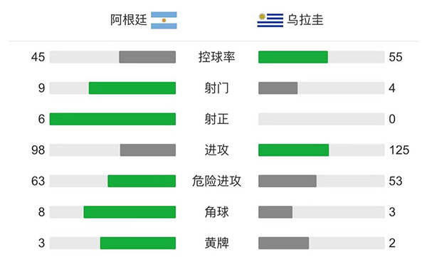 阿根廷1-0乌拉圭 梅西助攻罗德里格斯破门