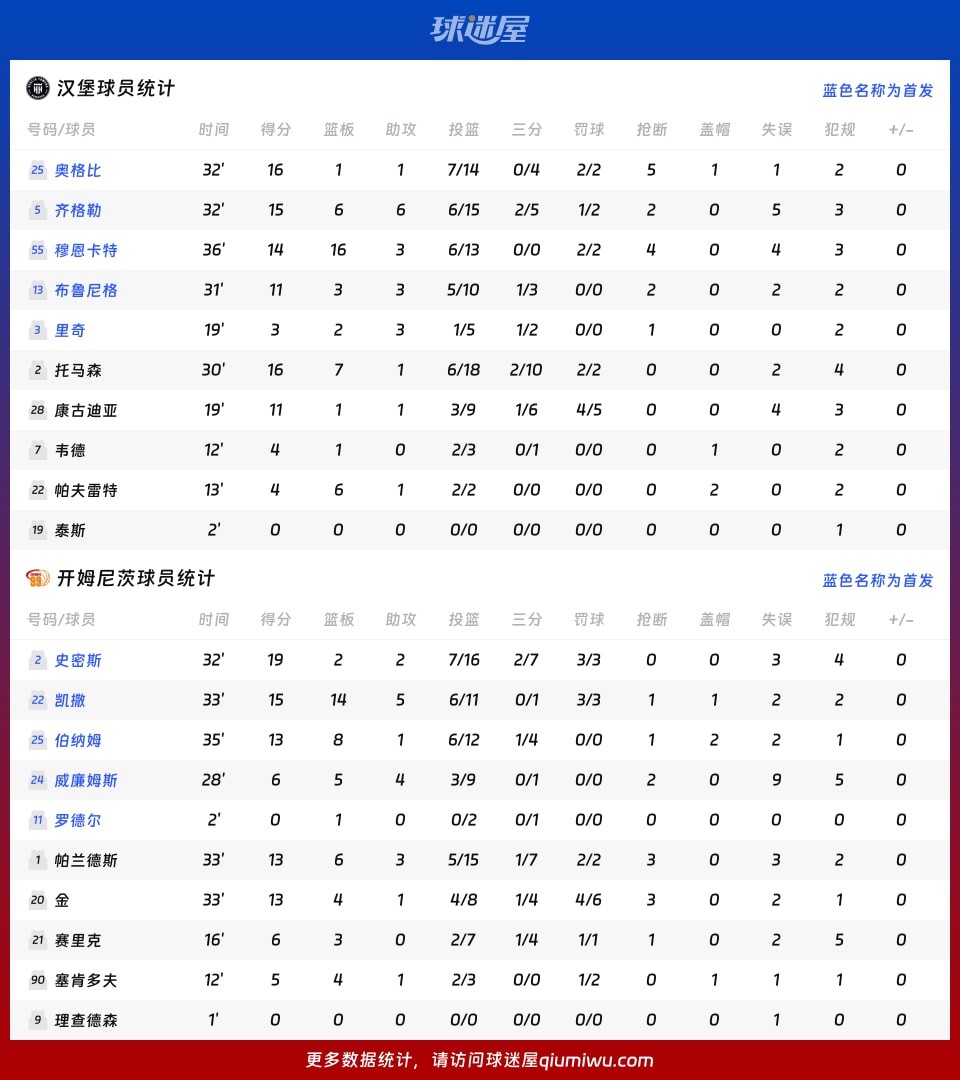 汉堡vs开姆尼茨球员数据