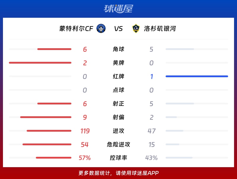 蒙特利尔CFvs洛杉矶银河数据统计