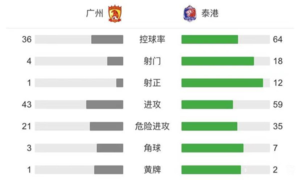 广州队1-5泰港 对手乌龙送赛事唯一进球