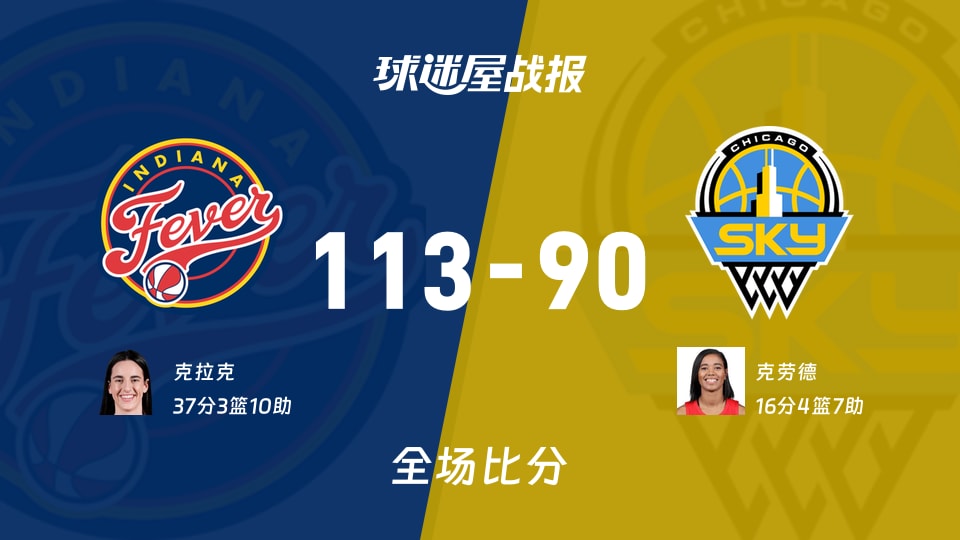 WNBA狂热vs天空战报:113-90,克拉克37+3+10