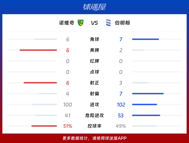 诺维奇vs伯明翰数据统计