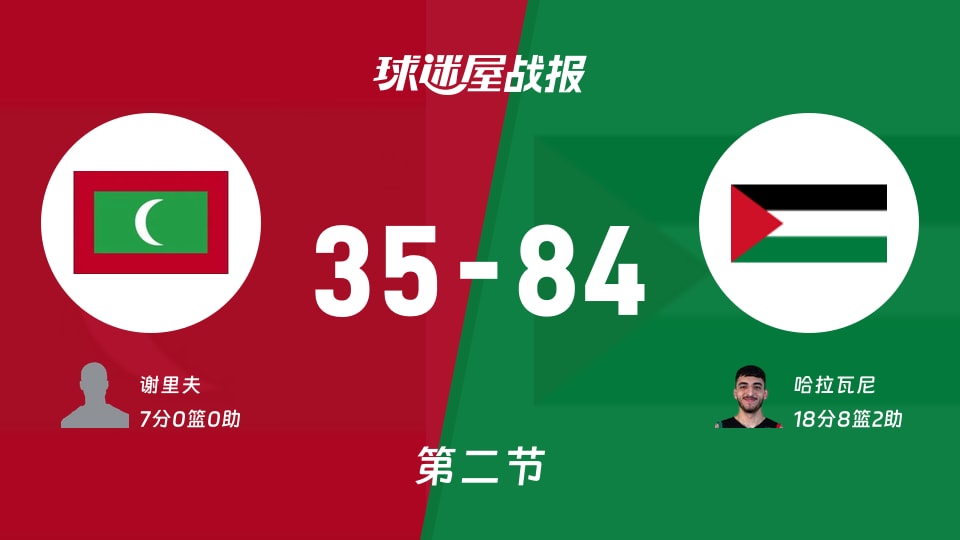 亚杯预杯赛:巴勒斯坦半场领先马尔代夫49分,哈拉瓦尼得到18分,谢里夫得到7分