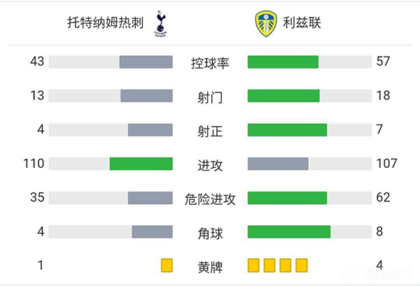 热刺2-1利兹联 孔蒂主场首秀霍伊别尔雷吉隆破门