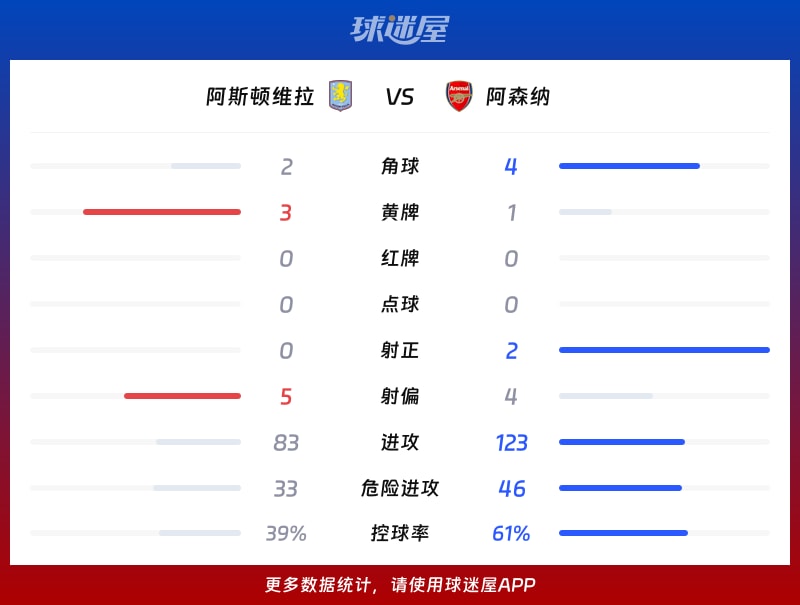 阿斯顿维拉vs阿森纳数据统计