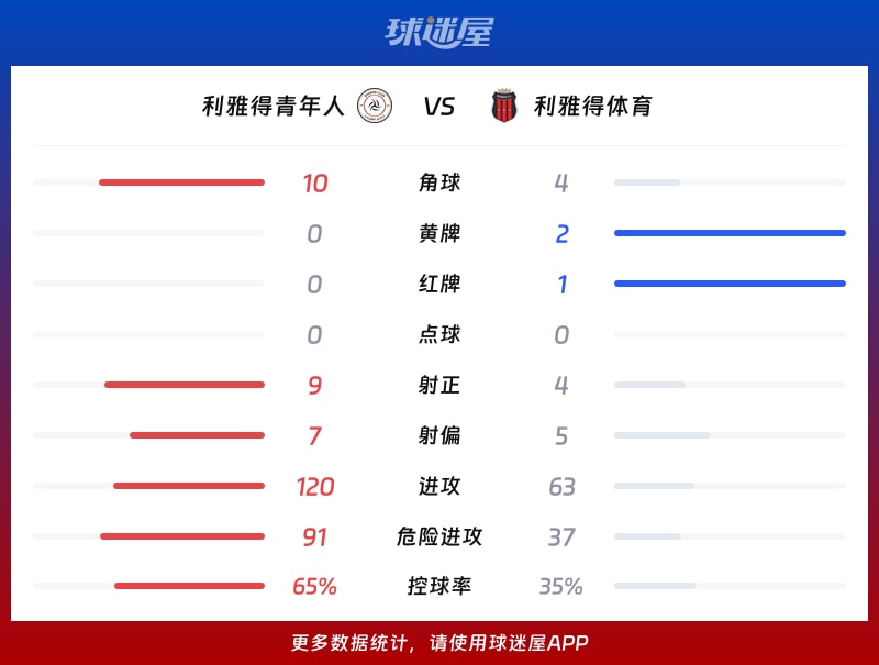 利雅得青年人vs利雅得体育数据统计