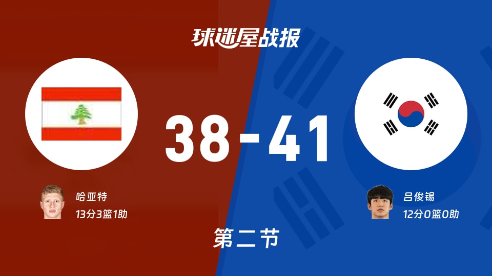 黎巴嫩vs韩国：第二节完，黎巴嫩38-41韩国，哈亚特得到13分