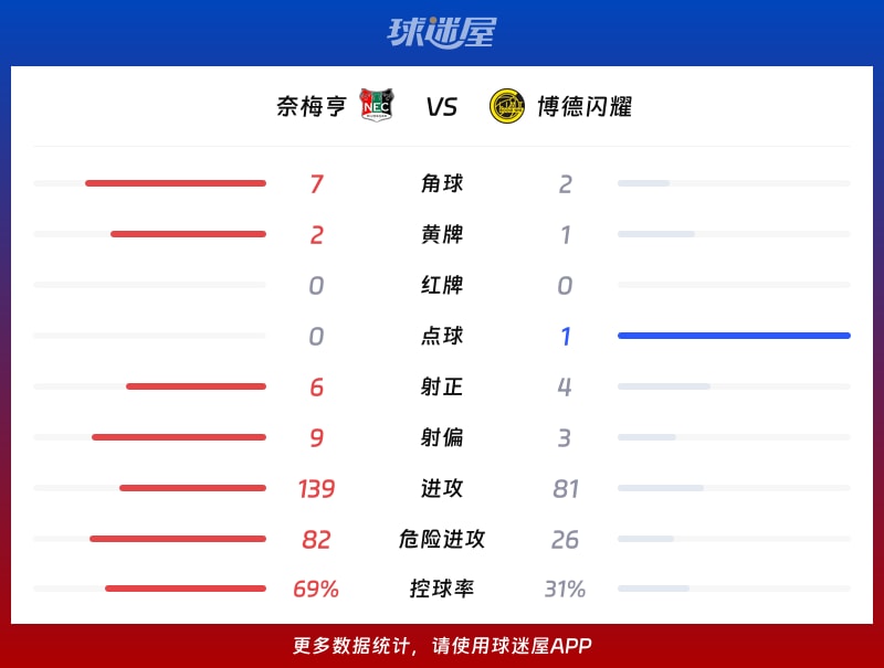 奈梅亨vs博德闪耀数据统计