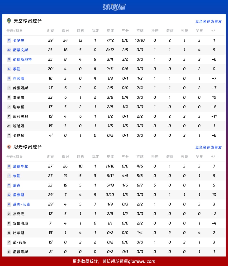 天空vs阳光球员数据