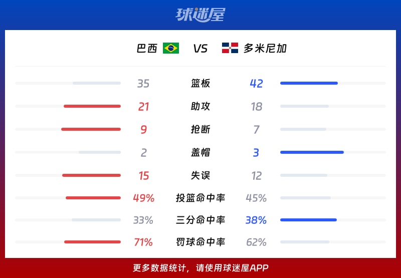 巴西vs多米尼加球队数据