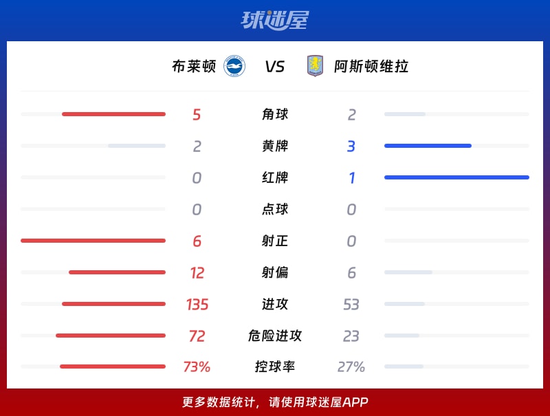 布莱顿vs阿斯顿维拉数据统计