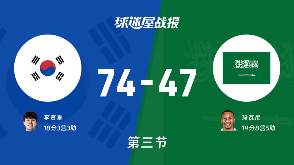 亚运男篮小组赛:第三节完,韩国以74-47领先沙特,李贤重18+3+3