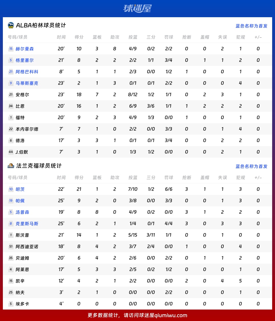 ALBA柏林vs法兰克福球员数据