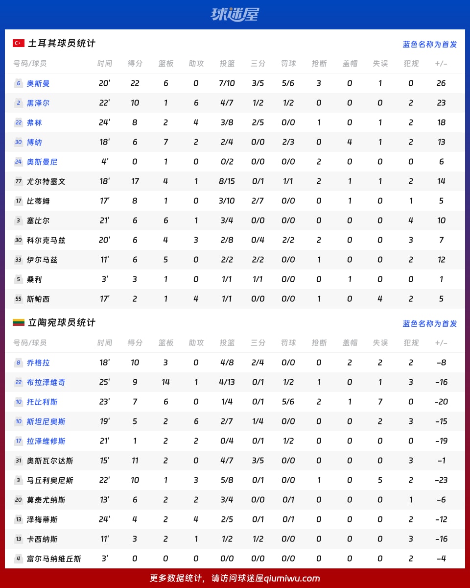 土耳其vs立陶宛球员数据