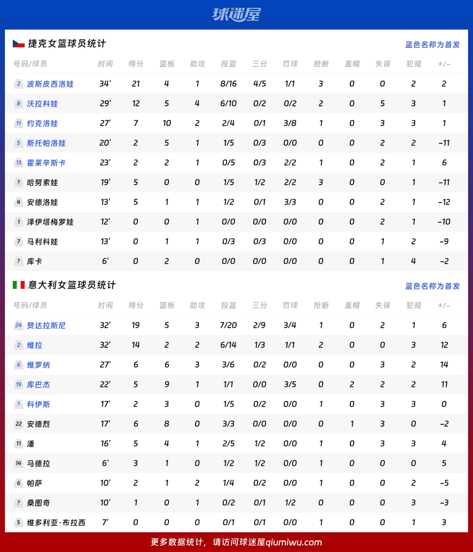 捷克女篮vs意大利女篮球员数据