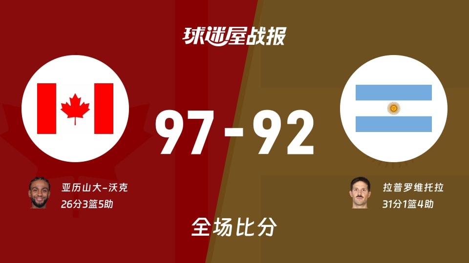 世美预加拿大vs阿根廷战报:97-92,亚历山大-沃克26+3+5