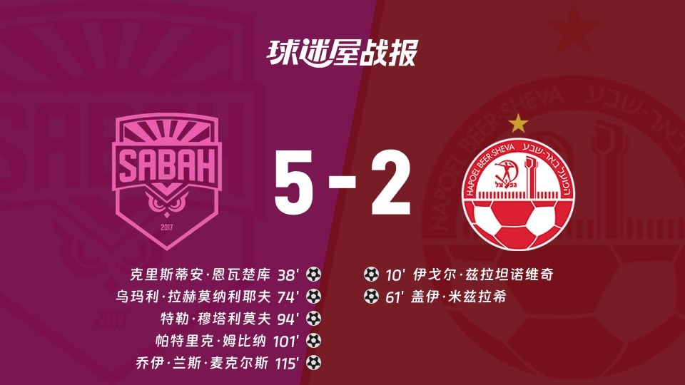 【欧冠附加赛】萨巴赫vs贝尔谢巴工人比赛结果：萨巴赫(5-2)贝尔谢巴工人比分战报(2026年08月26日)