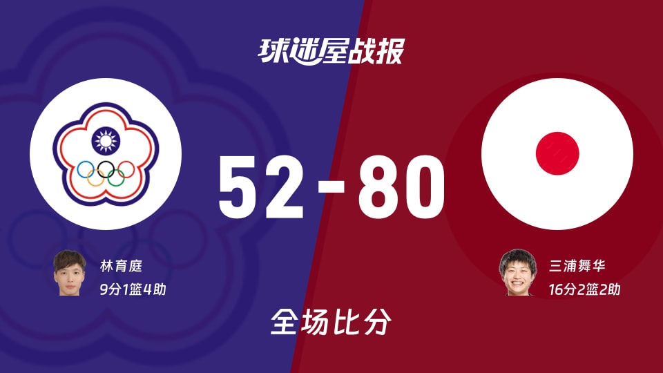 亚运女篮半决赛:日本女篮以80-52战胜中国台北女篮,三浦舞华16+2+2