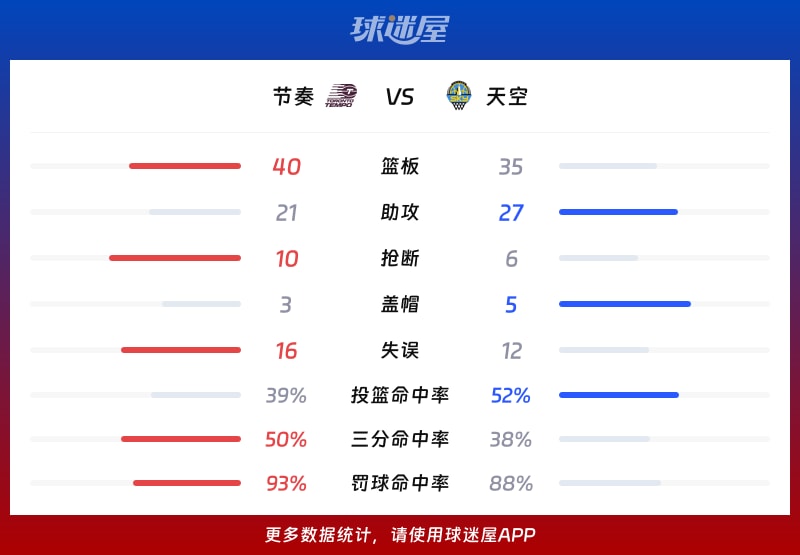 节奏vs天空球队数据