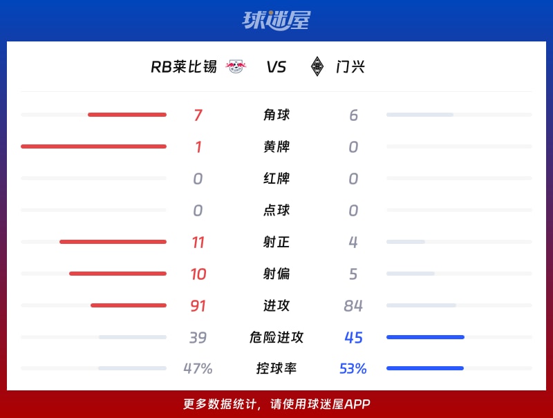 RB莱比锡vs门兴数据统计