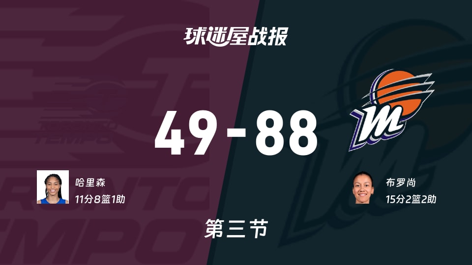 WNBA常规赛：三节战罢，水星以88-49领先节奏，布罗尚15+2+2