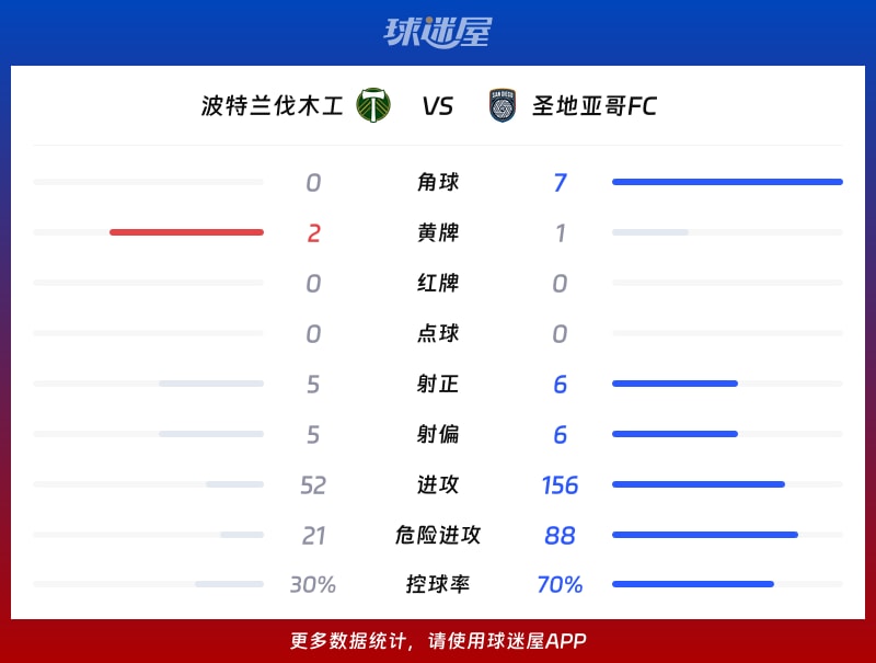波特兰伐木工vs圣地亚哥FC数据统计