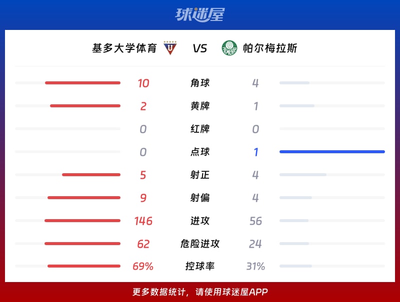 基多大学体育vs帕尔梅拉斯数据统计