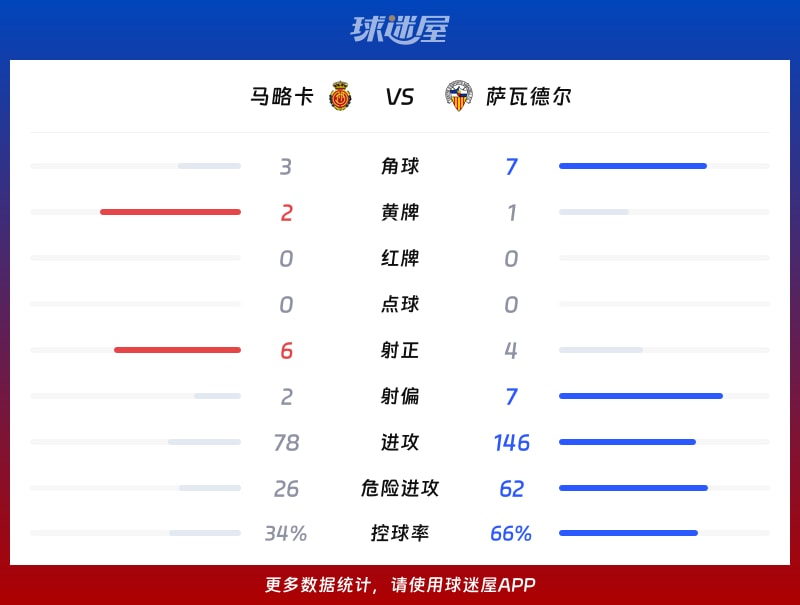 马略卡vs萨瓦德尔数据统计