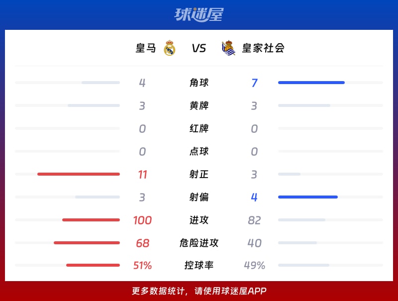 皇马vs皇家社会数据统计