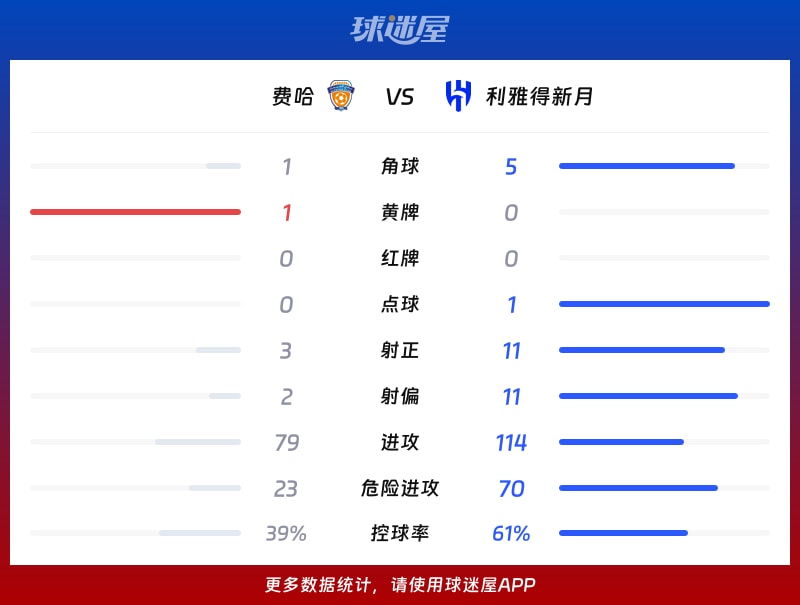 费哈vs利雅得新月数据统计