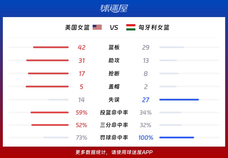 美国女篮vs匈牙利女篮球队数据