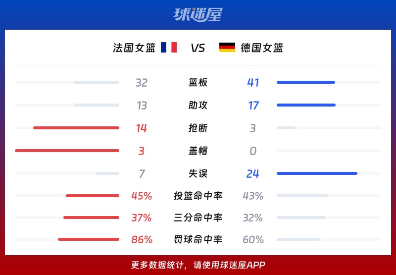 法国女篮vs德国女篮球队数据