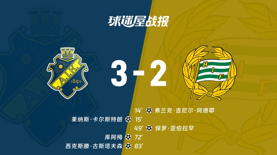 【瑞典超联赛第19轮】索尔纳vs哈马比比赛结果:索尔纳(3-2)哈马比比分战报(2026年08月30日)