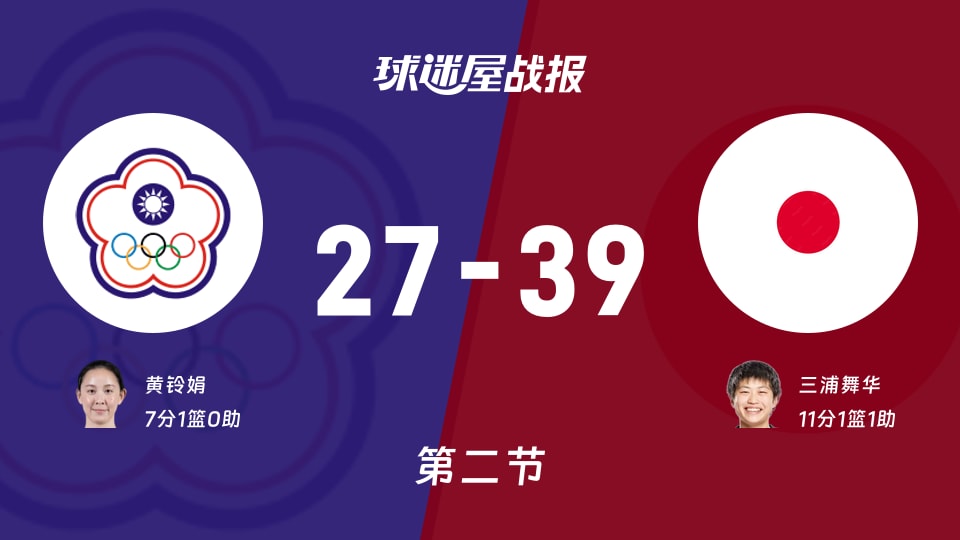 中国台北女篮vs日本女篮:半场战罢,中国台北女篮27-39日本女篮,三浦舞华得到11分