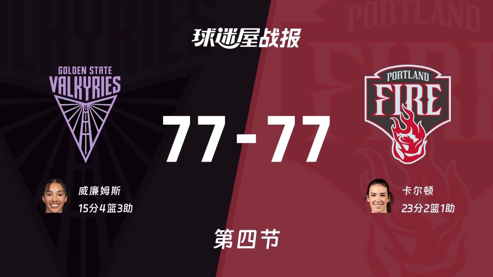 女武神vs火焰：太刺激了，以77-77进入加时赛，卡尔顿得到23分