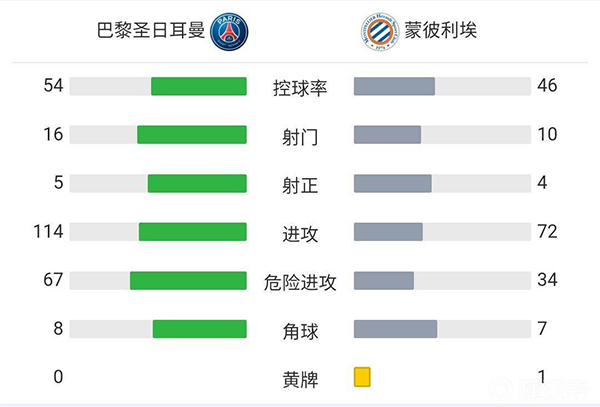 巴黎2-0蒙彼利埃 盖耶世界波小德替补破门
