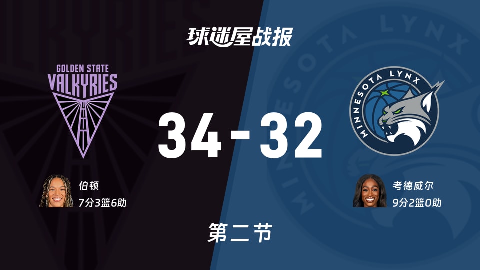 女武神vs山猫：第二节完，女武神34-32山猫，考德威尔得到9分
