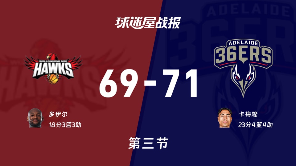 伊拉瓦拉老鹰vs阿德莱德36人:三节战罢,伊拉瓦拉老鹰69-71阿德莱德36人,卡梅隆得到23分