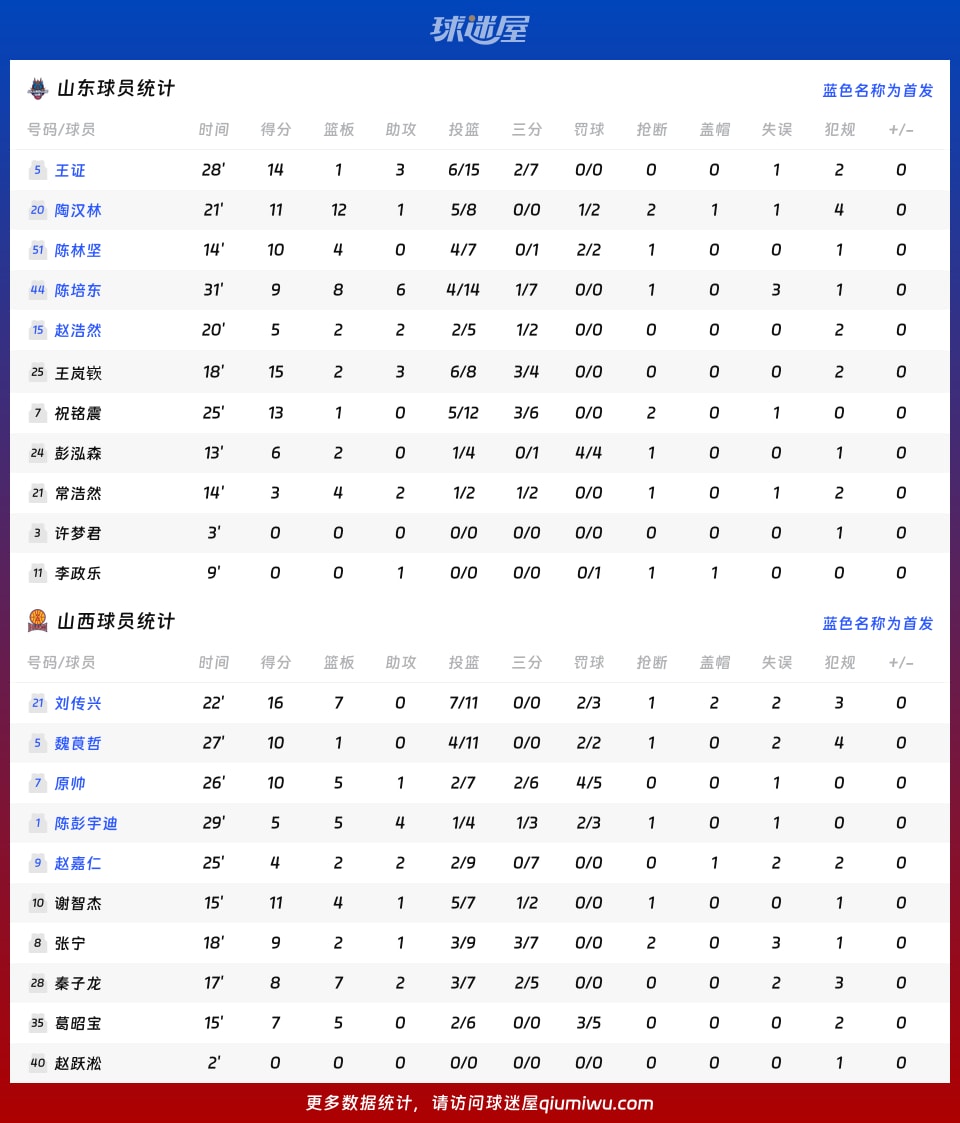 山东vs山西球员数据