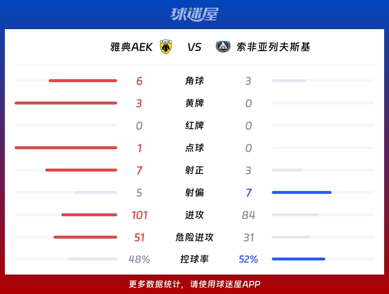 雅典AEKvs索非亚列夫斯基数据统计
