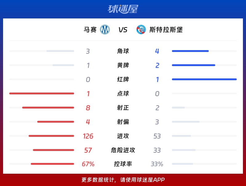 马赛vs斯特拉斯堡数据统计