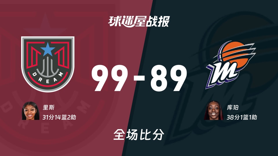 WNBA常规赛:里斯31+14+2,梦想以99-89战胜水星