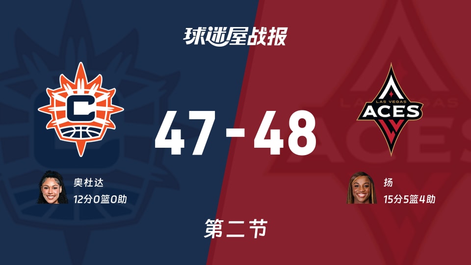 阳光vs王牌：次节结束，阳光47-48王牌，扬得到15分