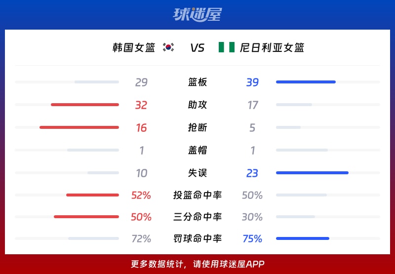 韩国女篮vs尼日利亚女篮球队数据