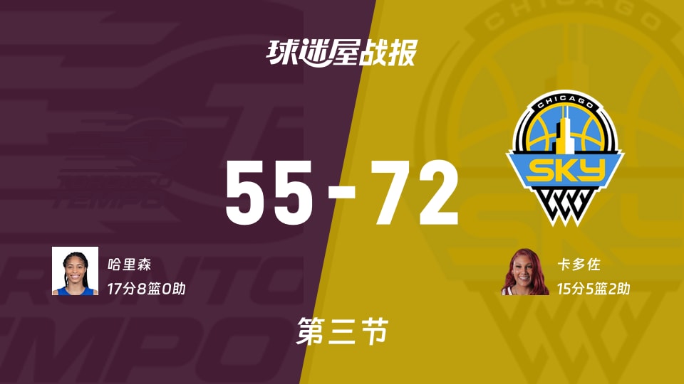 WNBA常规赛:天空三节领先节奏17分,卡多佐得到15分,哈里森得到17分